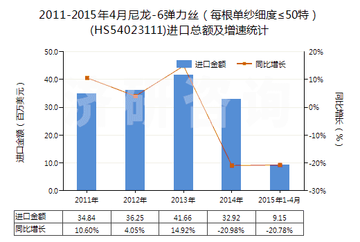 2011-2015年4月尼龍-6彈力絲（每根單紗細(xì)度≤50特）(HS54023111)進(jìn)口總額及增速統(tǒng)計(jì)
